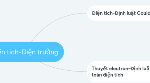 Mind Map: Điện tích-Điện trường