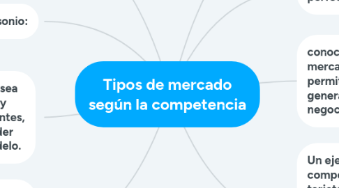 Mind Map: Tipos de mercado según la competencia