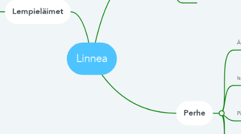 Mind Map: Linnea