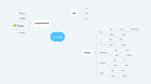 Mind Map: Linnea