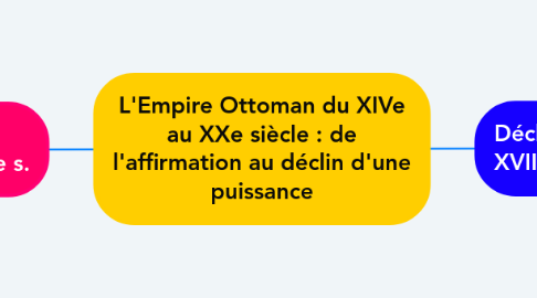 Mind Map: L'Empire Ottoman du XIVe au XXe siècle : de l'affirmation au déclin d'une puissance