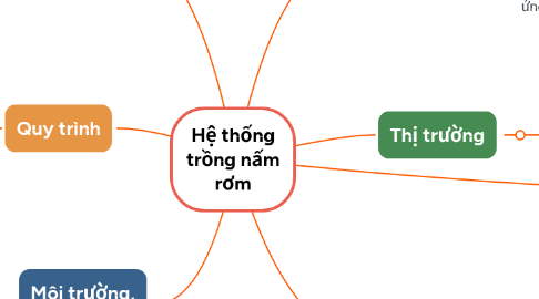 Mind Map: Hệ thống trồng nấm rơm