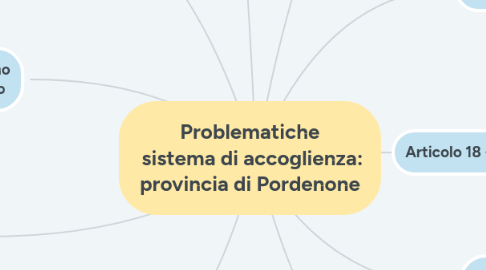Mind Map: Problematiche sistema di accoglienza: provincia di Pordenone