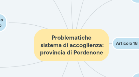 Mind Map: Problematiche  sistema di accoglienza: provincia di Pordenone