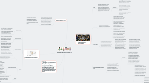 Mind Map: EDUCAÇÃO INCLUSIVA