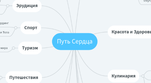 Mind Map: Путь Сердца