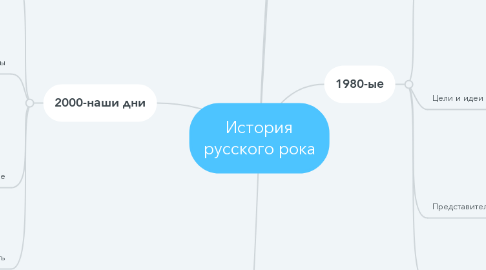 Mind Map: История русского рока