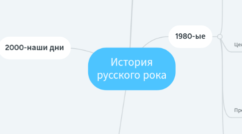 Mind Map: История русского рока