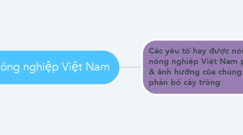 Mind Map: Nông nghiệp Việt Nam
