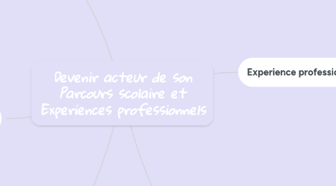 Mind Map: Devenir acteur de son Parcours scolaire et Experiences professionnels