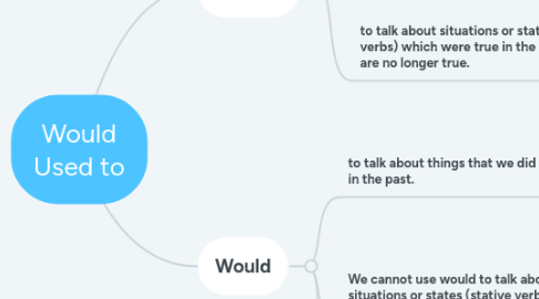 Mind Map: Would Used to
