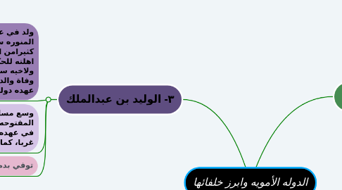 Mind Map: الدوله الأمويه وابرز خلفائها