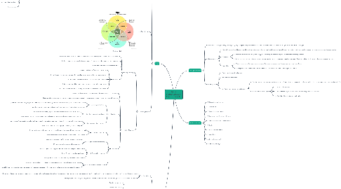 Mind Map: Ikigai  Hector Garcia &  Francesc Miralles