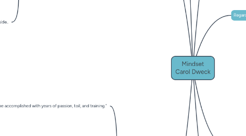 Mind Map: Mindset Carol Dweck