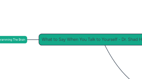 Mind Map: What to Say When You Talk to Yourself - Dr. Shad Helmstetter