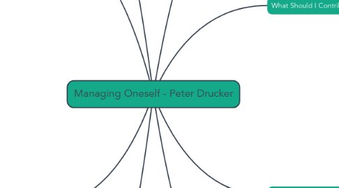 Mind Map: Managing Oneself - Peter Drucker