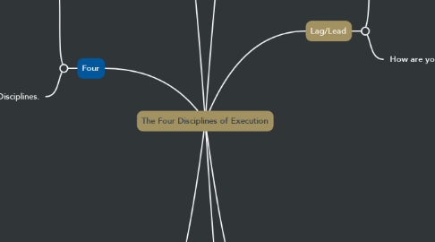 Mind Map: The Four Disciplines of Execution