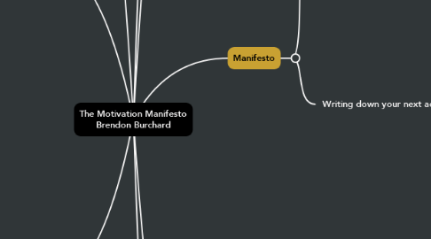 Mind Map: The Motivation Manifesto Brendon Burchard