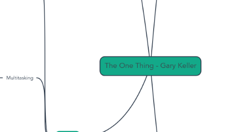 Mind Map: The One Thing - Gary Keller