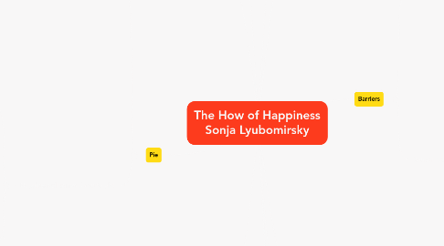 Mind Map: The How of Happiness Sonja Lyubomirsky