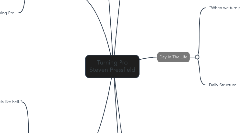 Mind Map: Turning Pro Steven Pressfield