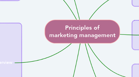 Mind Map: Principles of marketing management