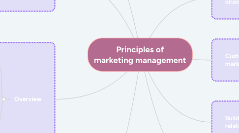 Mind Map: Principles of marketing management