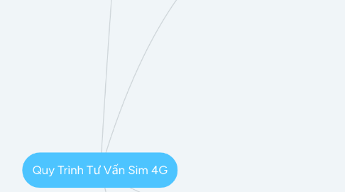 Mind Map: Quy Trình Tư Vấn Sim 4G