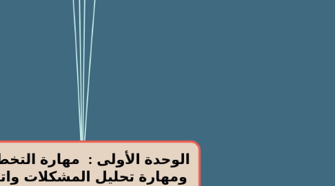 Mind Map: الوحدة الأولى : مهارة التخطيط ومهارة تحليل المشكلات واتخاذ القرارات