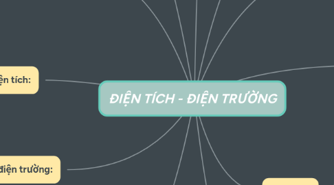 Mind Map: ĐIỆN TÍCH - ĐIỆN TRƯỜNG