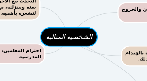 Mind Map: الشخصيه المثاليه