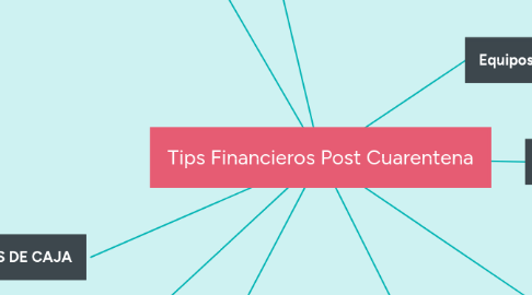 Mind Map: Tips Financieros Post Cuarentena