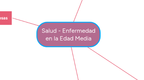 Mind Map: Salud - Enfermedad en la Edad Media