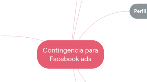 Mind Map: Contingencia para Facebook ads