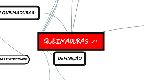 Mind Map: QUEIMADURAS