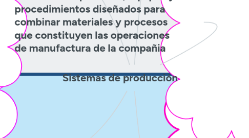 Mind Map: Sistemas de producción