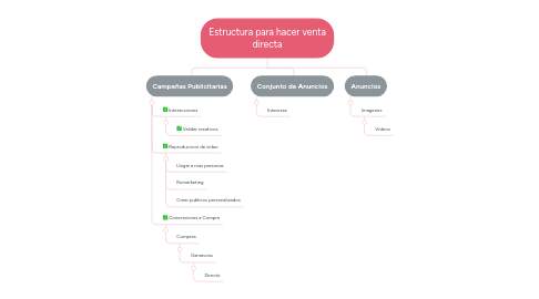 Mind Map: Estructura para hacer venta directa