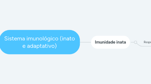 Mind Map: Sistema imunológico (inato e adaptativo)