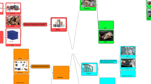 Mind Map: Los Materiales de Ingeniería: