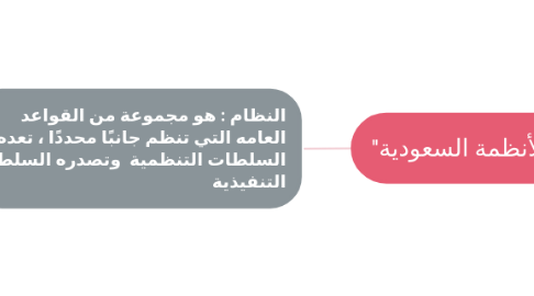 Mind Map: "الأنظمة السعودية"