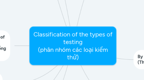 Mind Map: Classification of the types of testing (phân nhóm các loại kiểm thử)