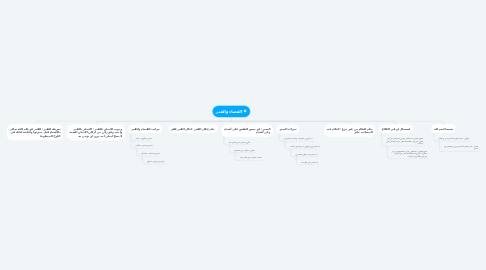 Mind Map: القضاء والقدر