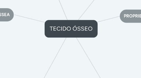 Mind Map: TECIDO ÓSSEO