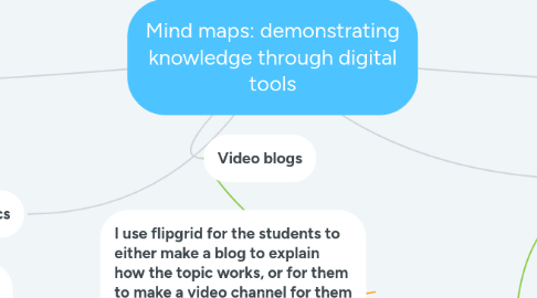 Mind Map: Mind maps: demonstrating knowledge through digital tools