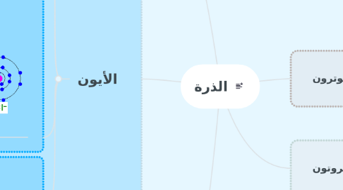 Mind Map: الذرة