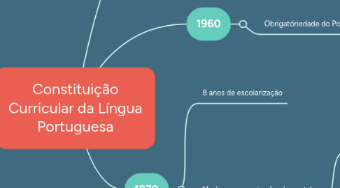 Mind Map: Constituição Curricular da Língua Portuguesa