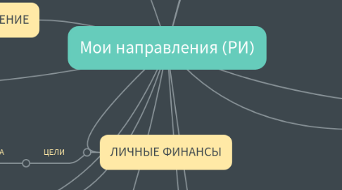 Mind Map: Мои направления (РИ)