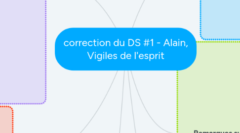 Mind Map: correction du DS #1 - Alain, Vigiles de l'esprit