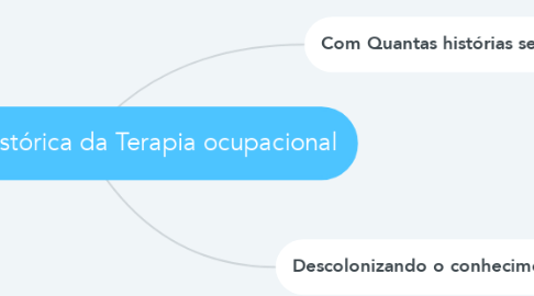 Mind Map: Constituição Histórica da Terapia ocupacional