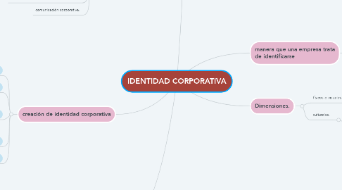 Mind Map: IDENTIDAD CORPORATIVA